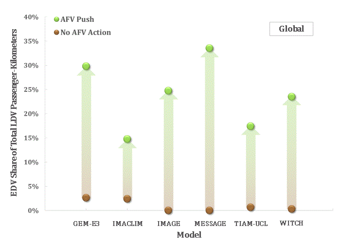 Chart showing the projected electric-drive vehicle share of total light-duty vehicle passenger-kilometers
							under the AFV-Push and No AFV Push scenarios for the six models in the study.