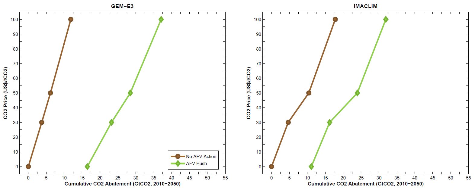 Marginal abatement cost for well-to-wheels CO2 emissions reductions from light-duty vehicles, GEM-E3 and IMACLIM models.