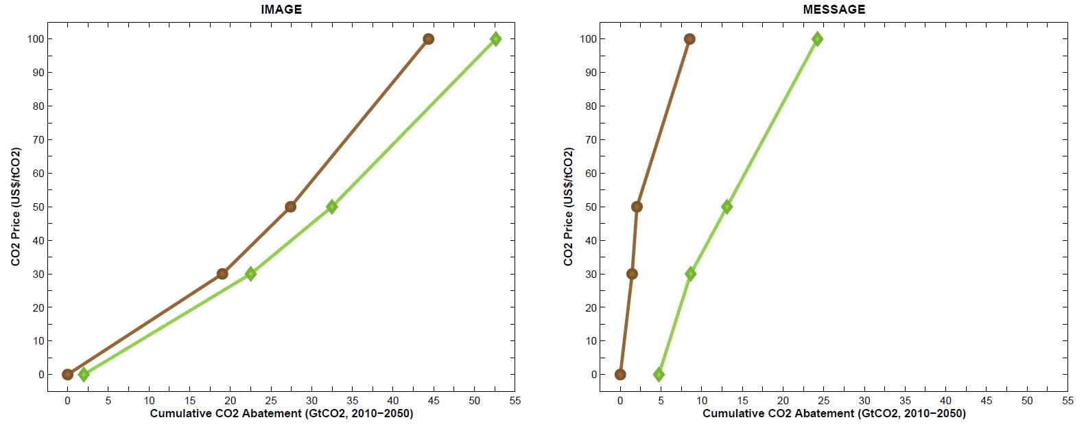 Marginal abatement cost for well-to-wheels CO2 emissions reductions from light-duty vehicles, IMAGE and MESSAGE models.