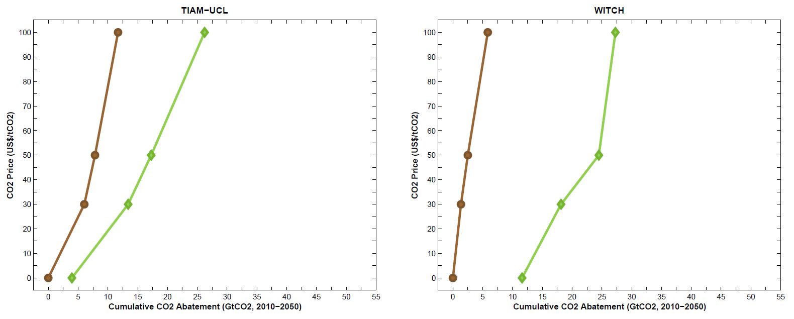 Marginal abatement cost for well-to-wheels CO2 emissions reductions from light-duty vehicles, TIAM-UCL and WITCH models.