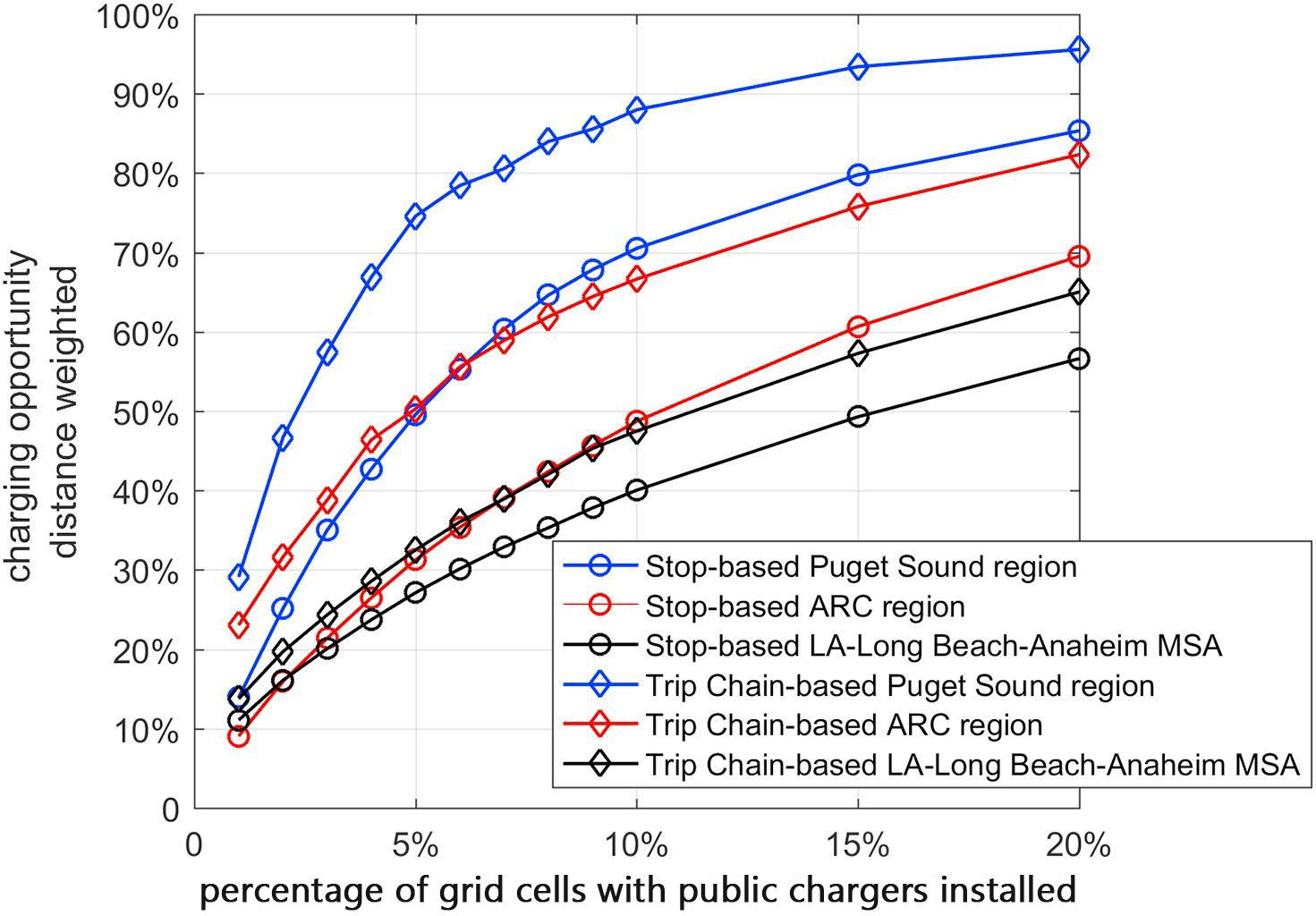 Line chart showing charging opportunity weighted by travel distance for stop- and trip-chain-based approaches for the three study areas
