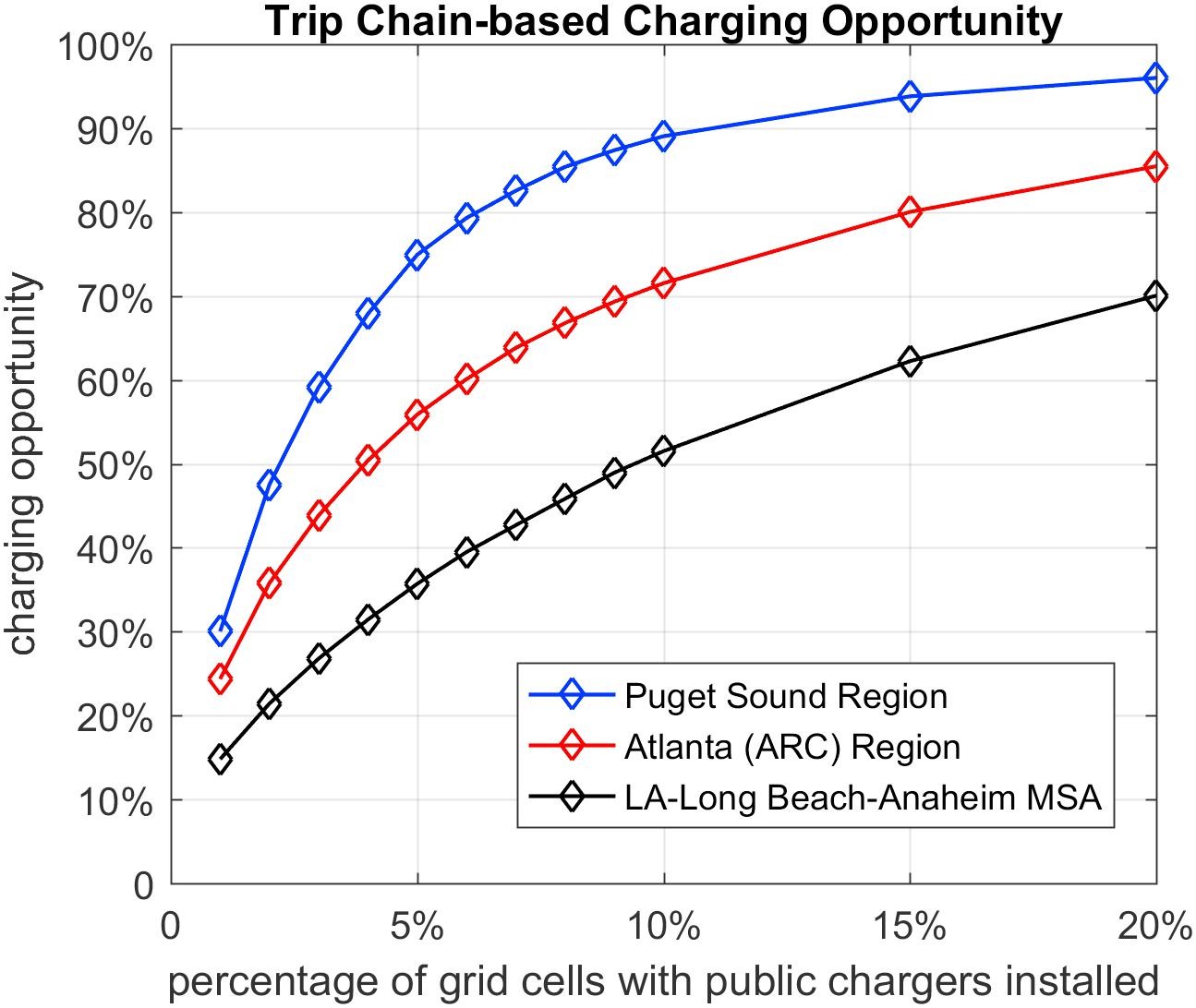 Line graph showing the relationship between trip-chain-based charging opportunity and infrastructure coverage.
