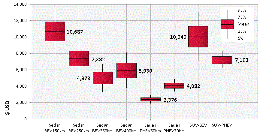 Shadow values of residential parking by vehicle type for owners who have no residential parking places in 2015